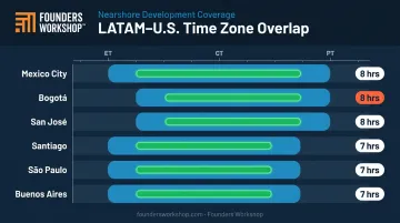 LATAM city time zone overlap with U.S. business hours daily collaboration window