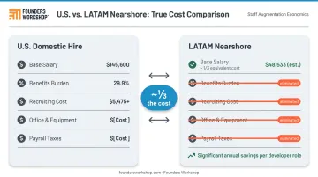 U.S. versus LATAM software development cost breakdown showing savings categories infographic