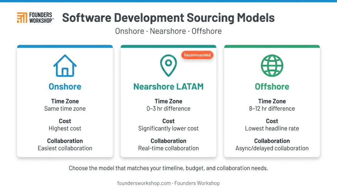 Three software development models onshore nearshore offshore comparison infographic