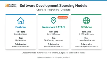 Three software development models onshore nearshore offshore comparison infographic