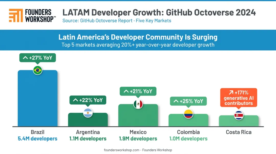 Latin America GitHub developer growth statistics by country year-over-year infographic