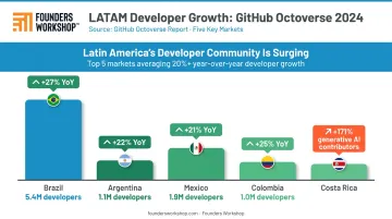 Latin America GitHub developer growth statistics by country year-over-year infographic