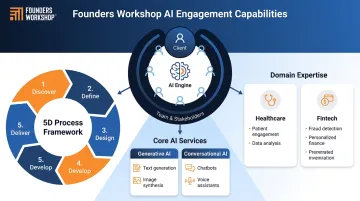 Founders Workshop AI services suite and 5D process framework capability overview