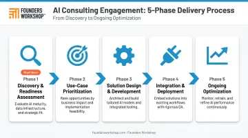 5-phase enterprise AI consulting engagement process flow diagram