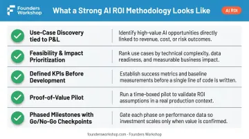 Strong AI ROI methodology five-step framework from discovery to deployment milestones