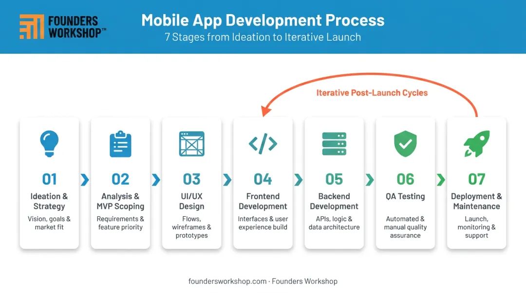 7-stage mobile app development process flow from strategy to post-launch maintenance