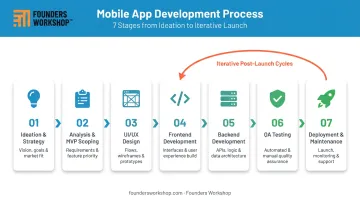 7-stage mobile app development process flow from strategy to post-launch maintenance