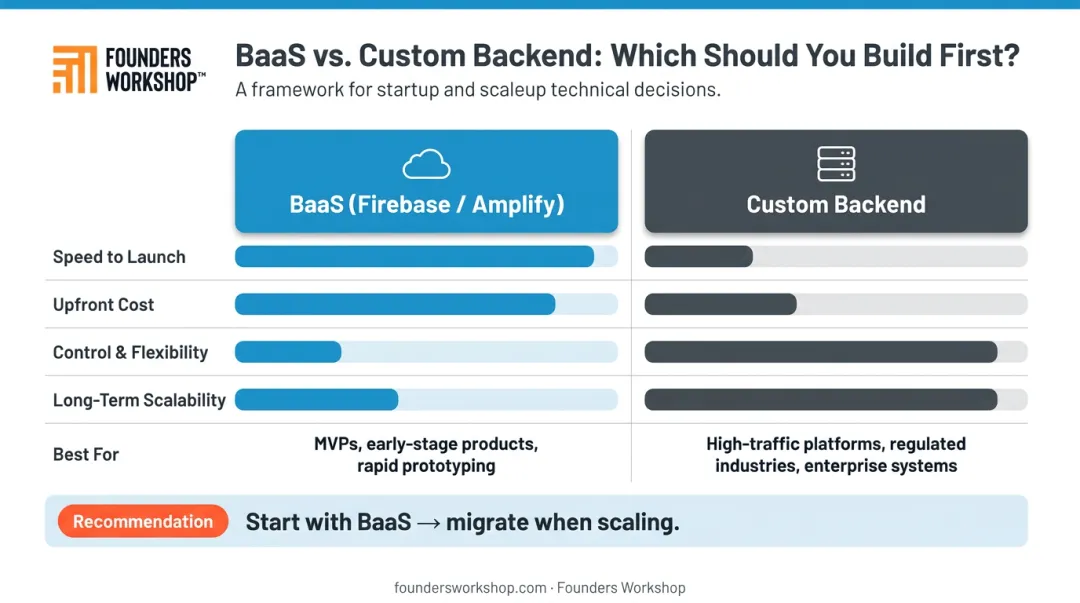 BaaS versus custom backend comparison table for mobile app development decisions