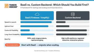 BaaS versus custom backend comparison table for mobile app development decisions