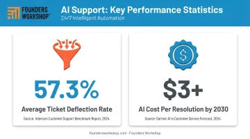 E-commerce chatbot deflection rate and cost savings key statistics infographic