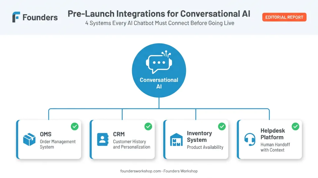 Four essential e-commerce chatbot system integrations before launch checklist infographic