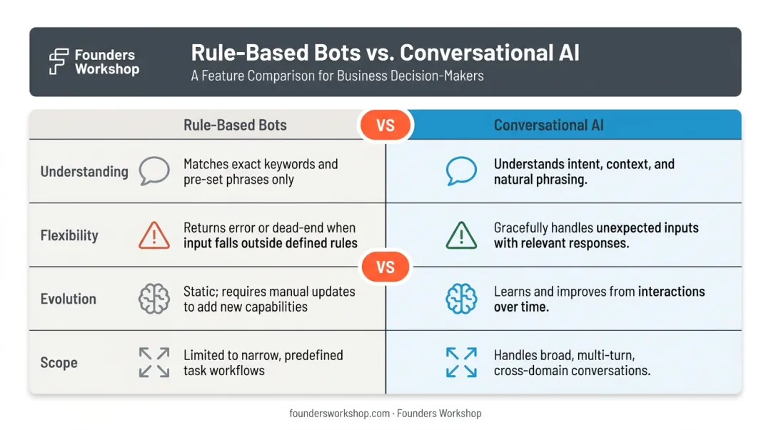Rule-based chatbot versus conversational AI feature comparison infographic