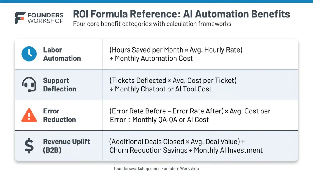 Four-category software ROI benefit quantification formulas comparison table infographic