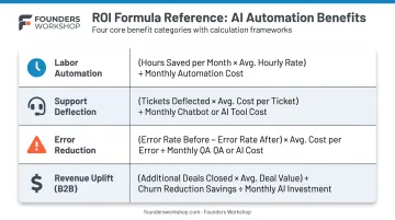 Four-category software ROI benefit quantification formulas comparison table infographic