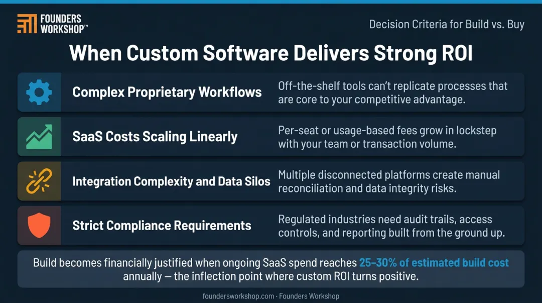 Four conditions when custom enterprise software ROI is strongest decision framework