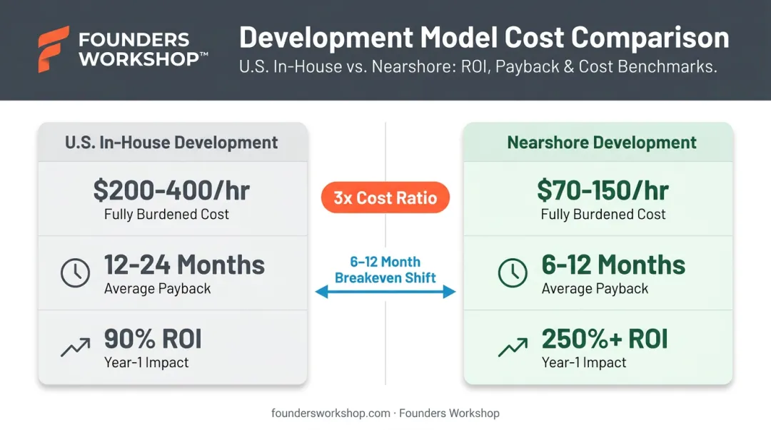U.S. in-house versus nearshore software development cost and payback period comparison