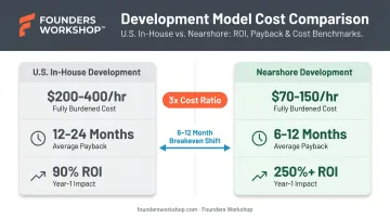 U.S. in-house versus nearshore software development cost and payback period comparison