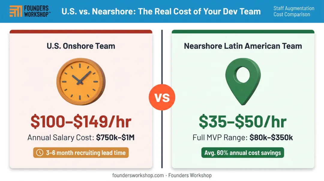 MVP development cost comparison nearshore versus onshore US team annual rates