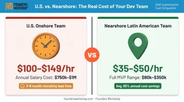 MVP development cost comparison nearshore versus onshore US team annual rates