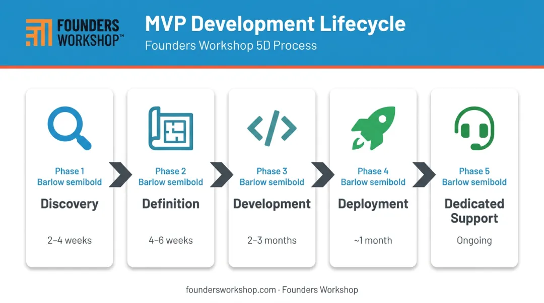 5D MVP development process flow from discovery through dedicated support phases