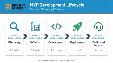 5D MVP development process flow from discovery through dedicated support phases