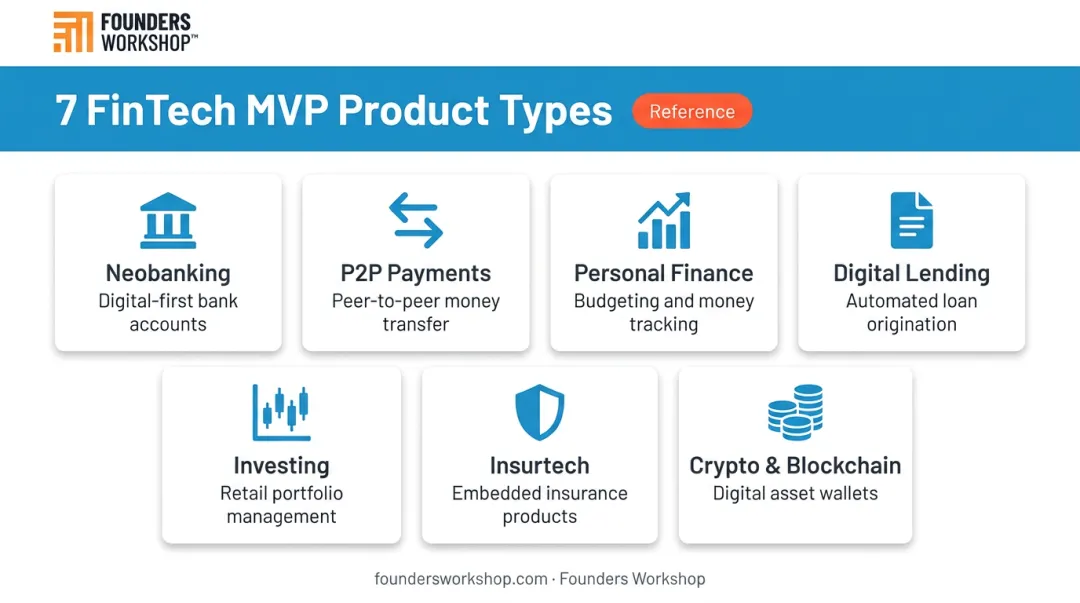 7 FinTech MVP product categories overview comparison infographic