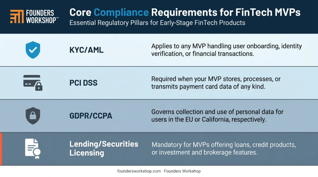 FinTech MVP compliance framework four key regulatory requirements breakdown