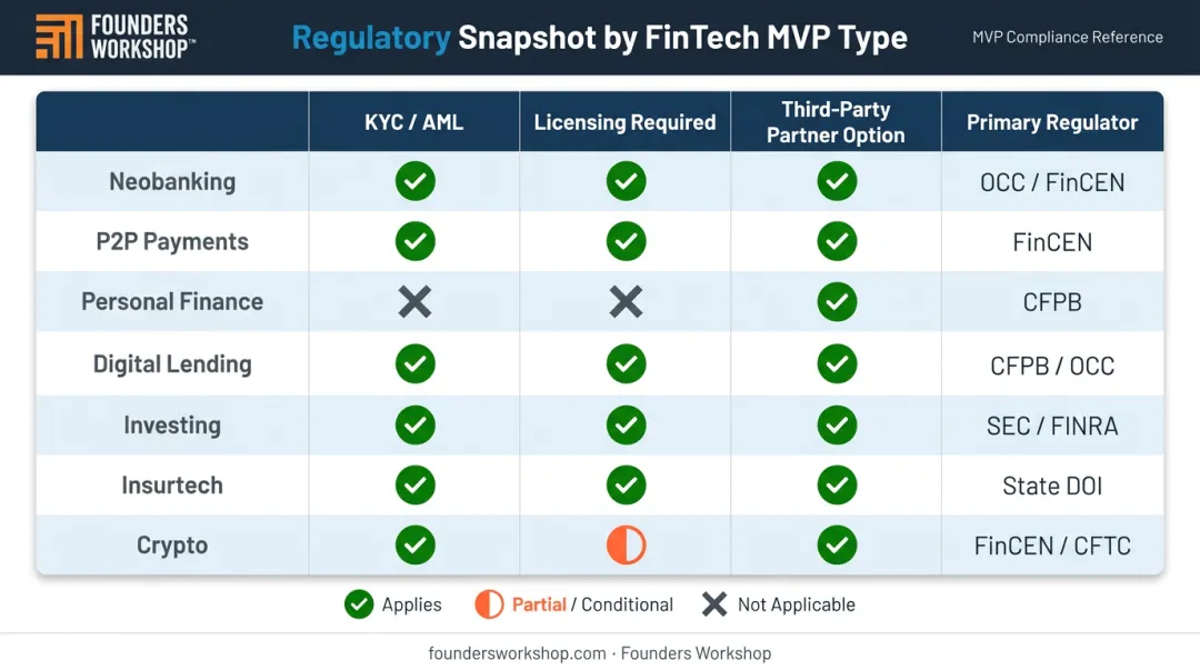 FinTech MVP regulatory requirements by product type comparison chart