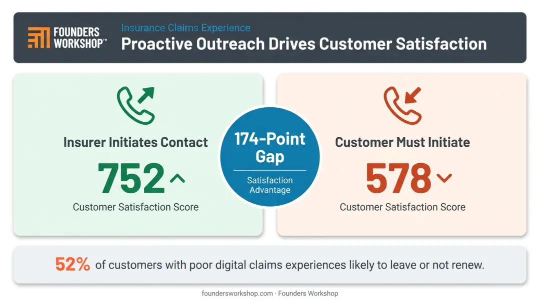 Proactive versus reactive insurer outreach policyholder satisfaction score gap infographic