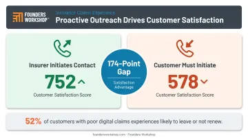 Proactive versus reactive insurer outreach policyholder satisfaction score gap infographic