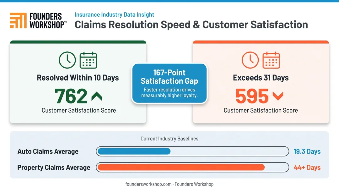 Insurance claims cycle time satisfaction score comparison 10-day versus 31-day resolution