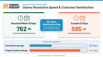 Insurance claims cycle time satisfaction score comparison 10-day versus 31-day resolution