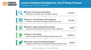 Custom software development five-phase process from discovery to launch and support
