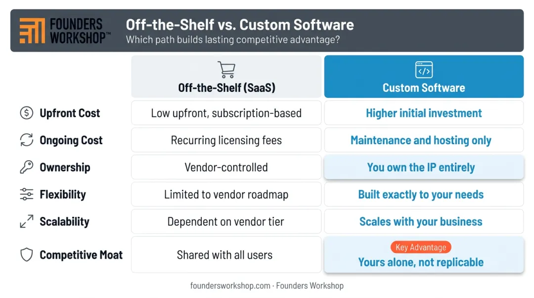 Custom software versus off-the-shelf SaaS side-by-side comparison infographic