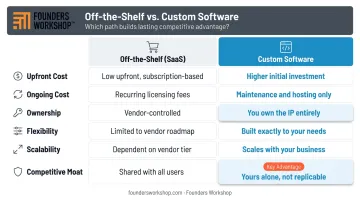 Custom software versus off-the-shelf SaaS side-by-side comparison infographic