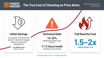 Hidden cost of cheap software development showing technical debt and rewrite expenses
