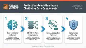 Four core components of production-ready healthcare AI chatbot build process
