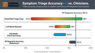 Healthcare chatbot symptom triage accuracy rates comparison across AI tools