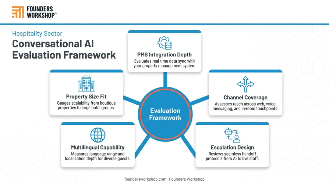 Five criteria for evaluating hospitality conversational AI platforms framework infographic