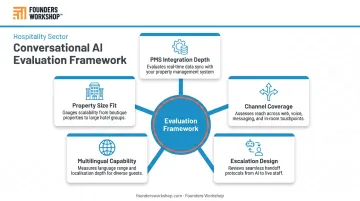 Five criteria for evaluating hospitality conversational AI platforms framework infographic