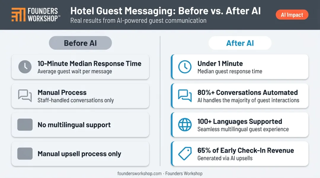 Conversational AI hotel response time and upsell revenue improvement results comparison