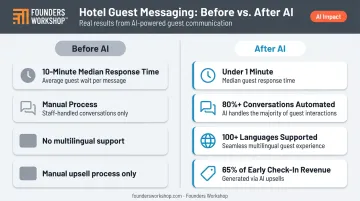 Conversational AI hotel response time and upsell revenue improvement results comparison