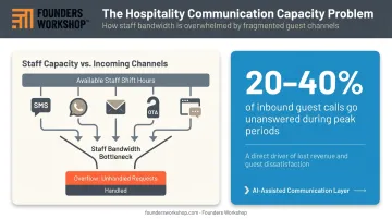 Hotel missed inquiry rate versus AI capacity gap operational challenge infographic