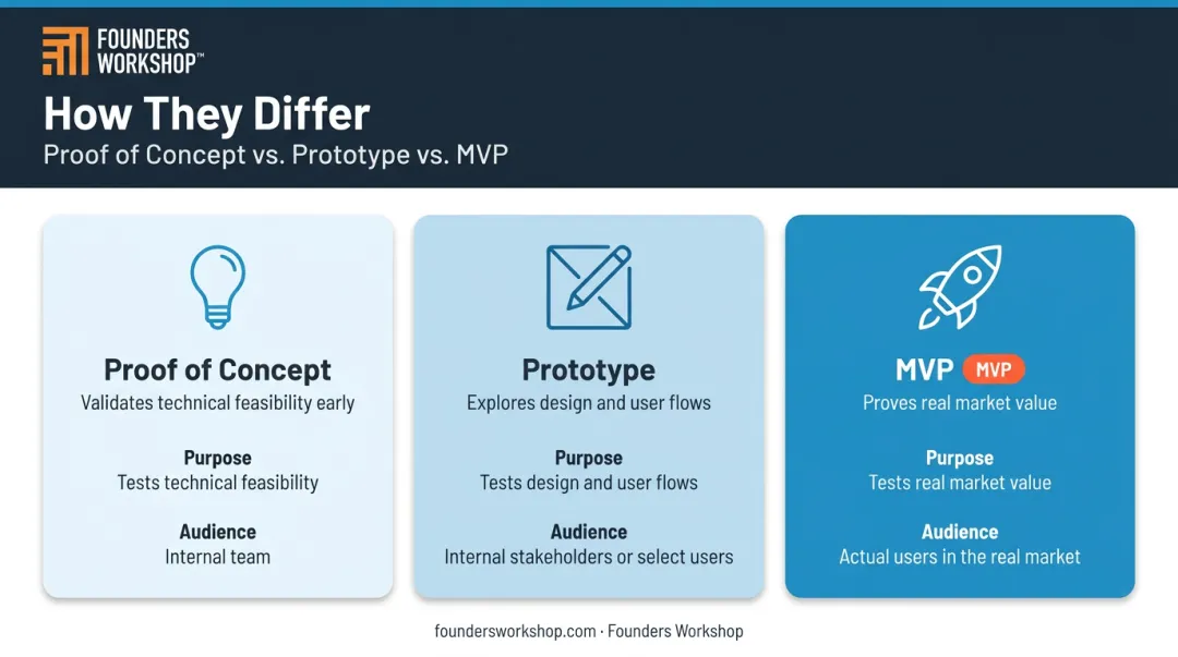 Proof of concept versus prototype versus MVP comparison table infographic