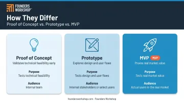 Proof of concept versus prototype versus MVP comparison table infographic