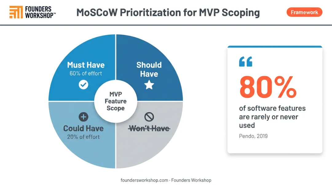 MoSCoW feature prioritization framework for MVP development effort breakdown