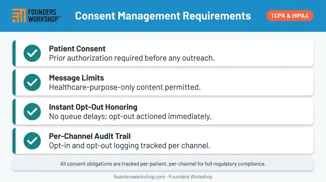 HIPAA and TCPA compliant AI reminder consent management requirements checklist infographic
