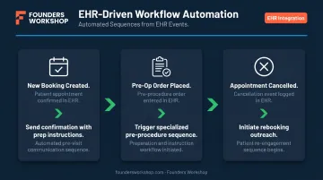 EHR event-driven AI reminder workflow triggers three-step process flow diagram