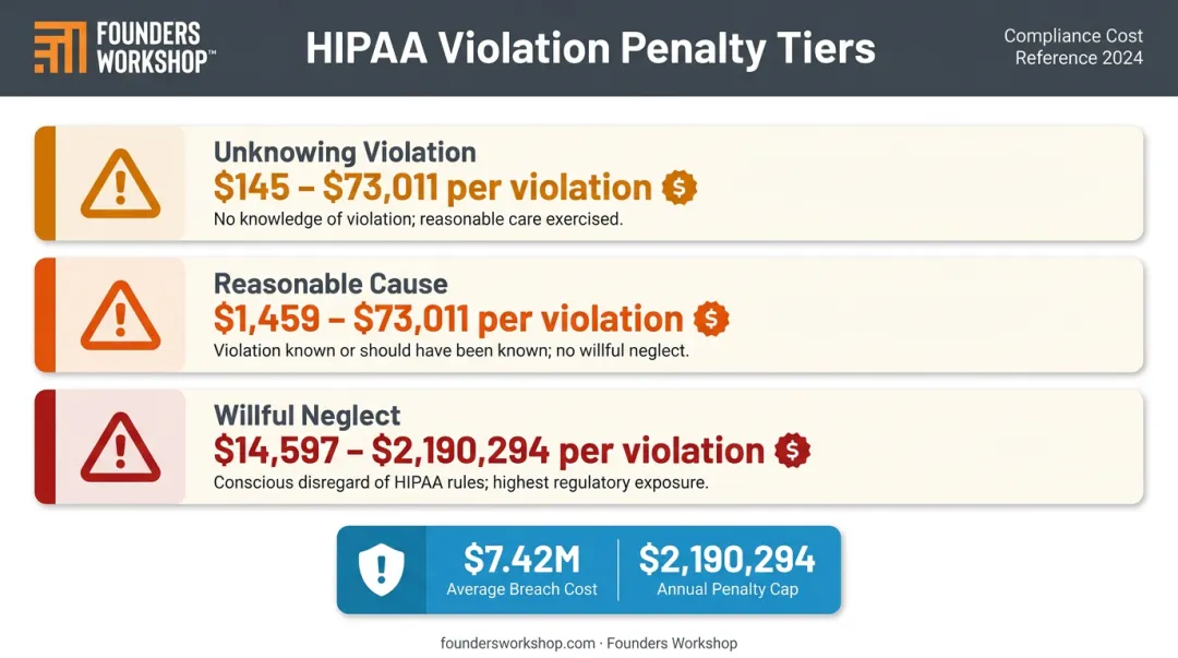 HIPAA civil monetary penalty tiers and healthcare breach cost breakdown infographic