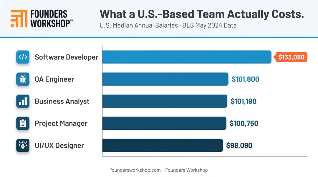 U.S. software development team roles and median annual salary benchmarks 2024